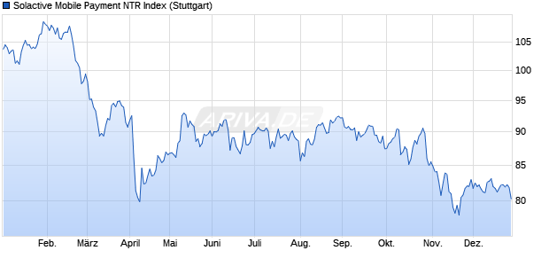 Solactive Mobile Payment NTR Index Chart