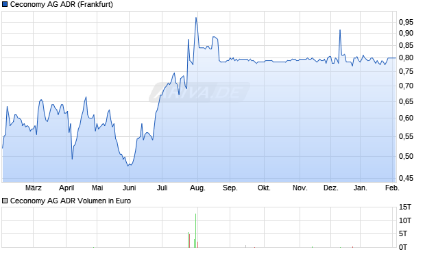 Ceconomy Aktie (ADR) Chart