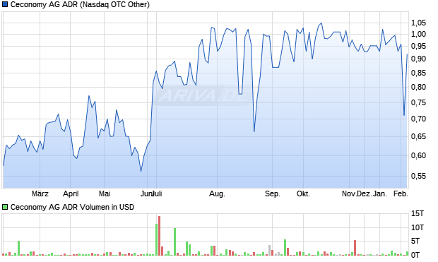 Ceconomy Aktie (ADR) Chart