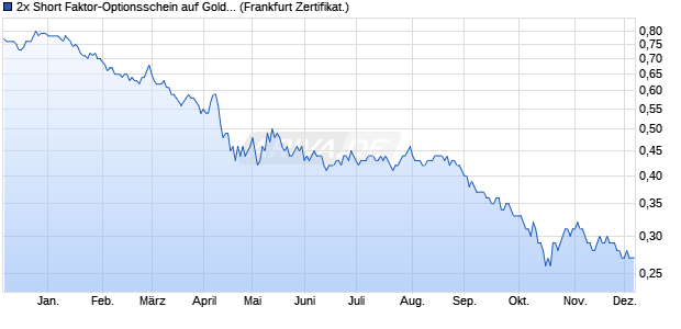 2x Short Faktor-Optionsschein auf Gold [Vontobel] (WKN: VA545E) Chart