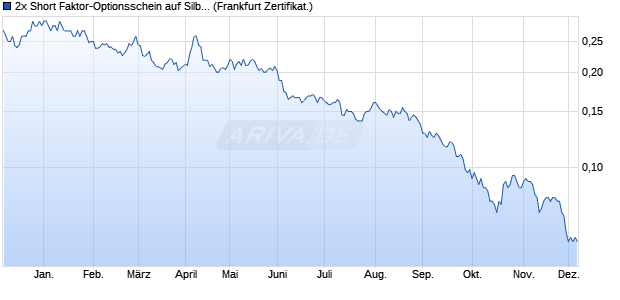 2x Short Faktor-Optionsschein auf Silber [Vontobel] (WKN: VA545A) Chart