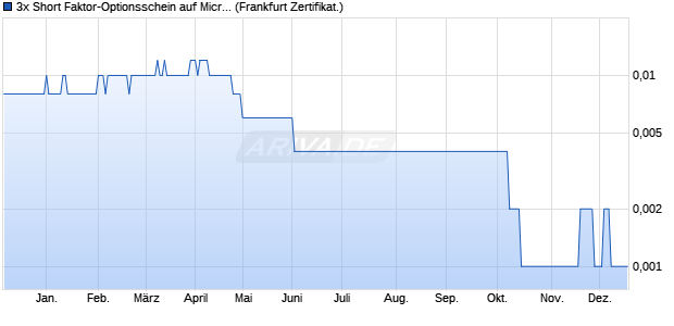 3x Short Faktor-Optionsschein auf Microsoft [Vontobel] (WKN: VA544G) Chart