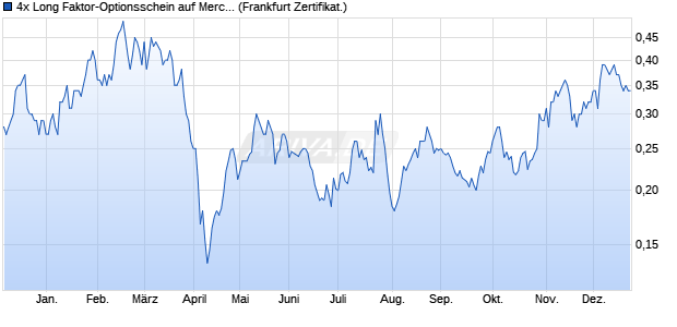 4x Long Faktor-Optionsschein auf Mercedes-Benz Gr. (WKN: VA543Z) Chart