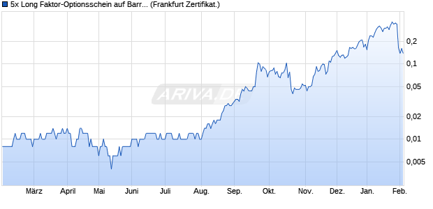 5x Long Faktor-Optionsschein auf Barrick Gold [Vonto. (WKN: VA5427) Chart