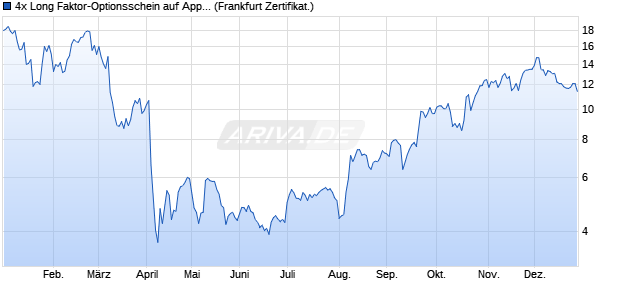 4x Long Faktor-Optionsschein auf Apple [Vontobel] (WKN: VA542Z) Chart