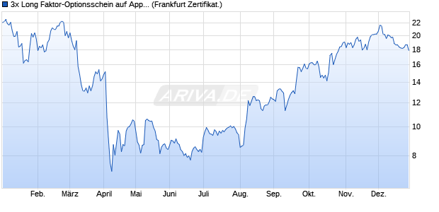 3x Long Faktor-Optionsschein auf Apple [Vontobel] (WKN: VA542Y) Chart