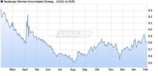 Performance des Neuberger Berman Uncorrelated Strategies Fund EUR A H Acc (WKN A2N4J0, ISIN IE00BDC3ND11)