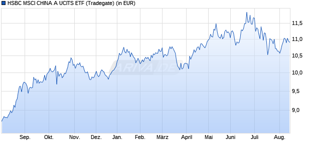 Performance des HSBC MSCI CHINA A UCITS ETF (WKN A2N390, ISIN IE00BF4NQ904)