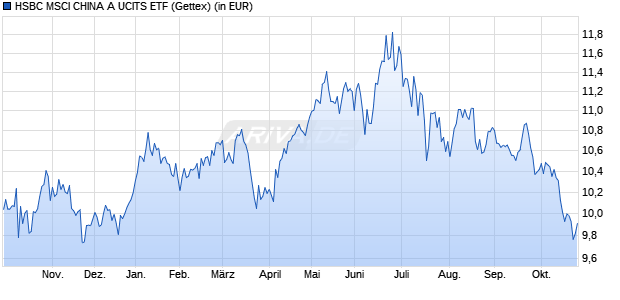 Performance des HSBC MSCI CHINA A UCITS ETF (WKN A2N390, ISIN IE00BF4NQ904)