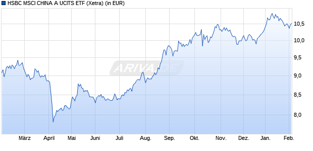 Performance des HSBC MSCI CHINA A UCITS ETF (WKN A2N390, ISIN IE00BF4NQ904)
