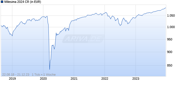 Millesima 2024 CR Chart