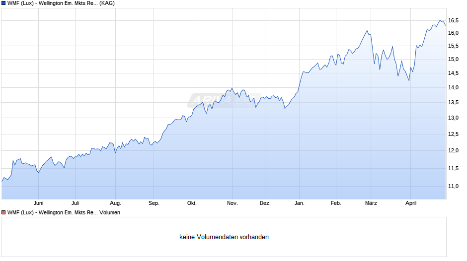 WMF (Lux) - Wellington Em. Mkts Research Eqty EUR D Acc Chart