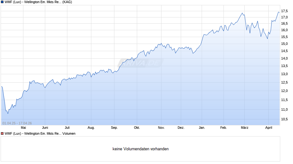WMF (Lux) - Wellington Em. Mkts Research Eqty EUR N Acc Chart