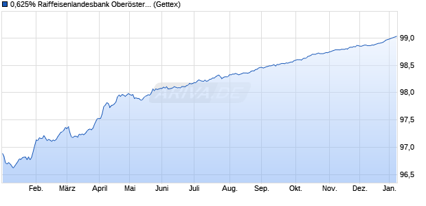 0,625% Raiffeisenlandesbank Ober&ouml;sterreich 18/26 . (WKN A19473, ISIN XS1871114473) Chart