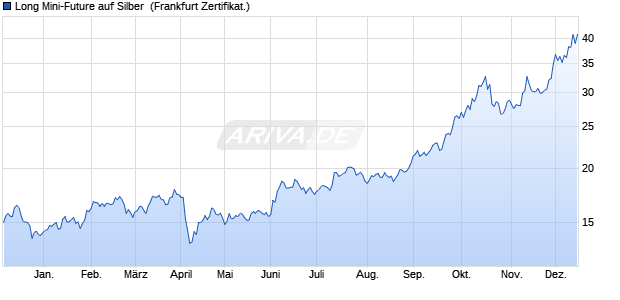 Long Mini-Future auf Silber [Vontobel] (WKN: VA55VX) Chart