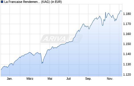 Performance des La Francaise Rendement Global 2031 I (WKN A2DWF4, ISIN FR0013258654)