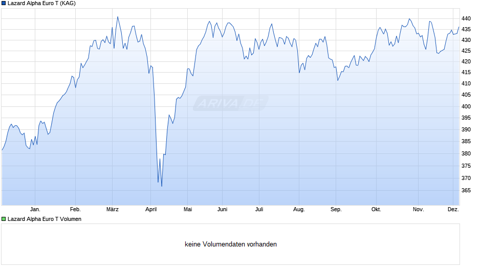 Lazard Alpha Euro T Chart