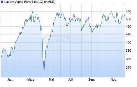 Performance des Lazard Alpha Euro T (WKN A2N4RB, ISIN FR0013305976)