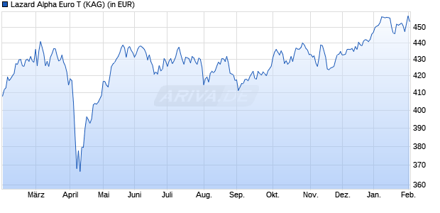 Performance des Lazard Alpha Euro T (WKN A2N4RB, ISIN FR0013305976)