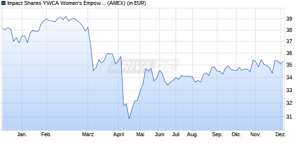 Performance des Impact Shares YWCA Women's Empowerment ETF (ISIN US45259A1007)