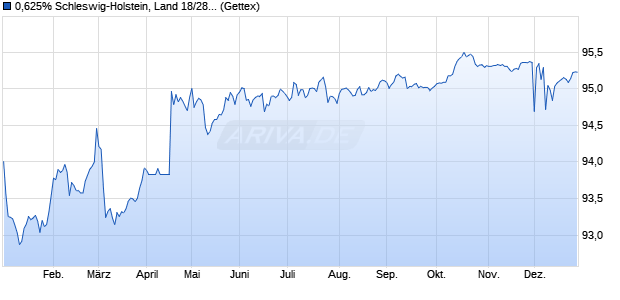 0,625% Schleswig-Holstein, Land 18/28 auf Festzins (WKN SHFM61, ISIN DE000SHFM618) Chart