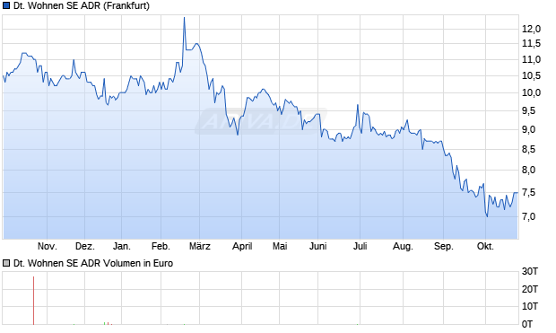 Deutsche Wohnen Aktie (ADR) Chart