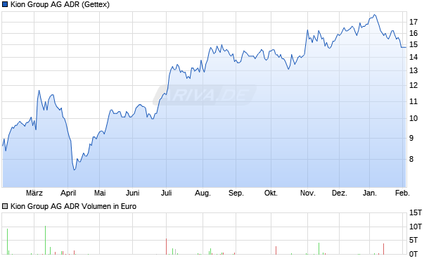 Kion Group Aktie (ADR) Chart