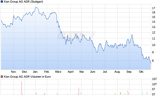 Kion Group Aktie (ADR) Chart