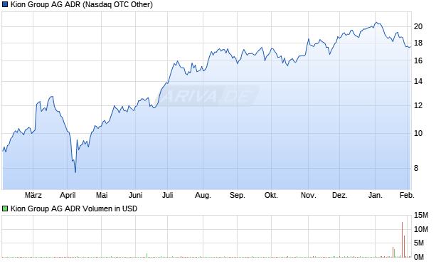 Kion Group Aktie (ADR) Chart