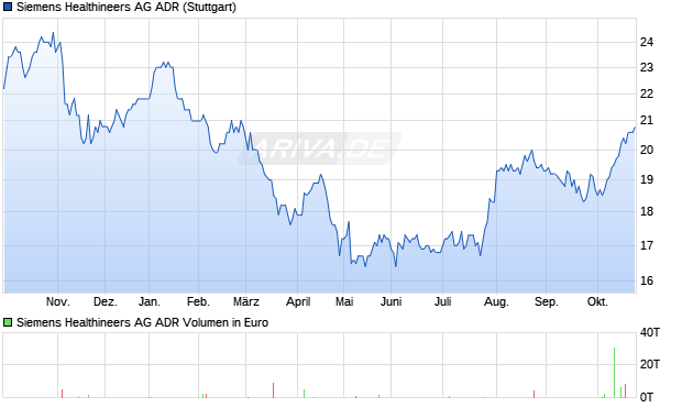 Siemens Healthineers Aktie (ADR) Chart