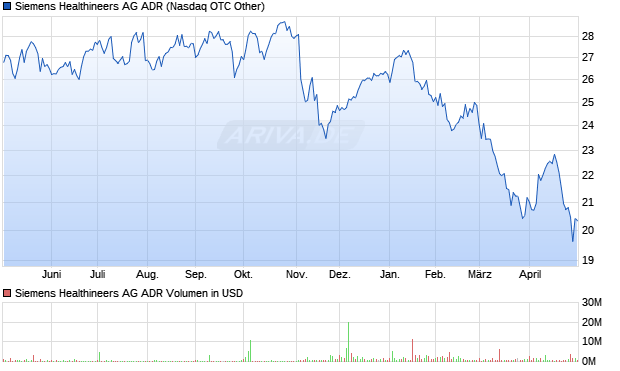 Siemens Healthineers Aktie (ADR) Chart