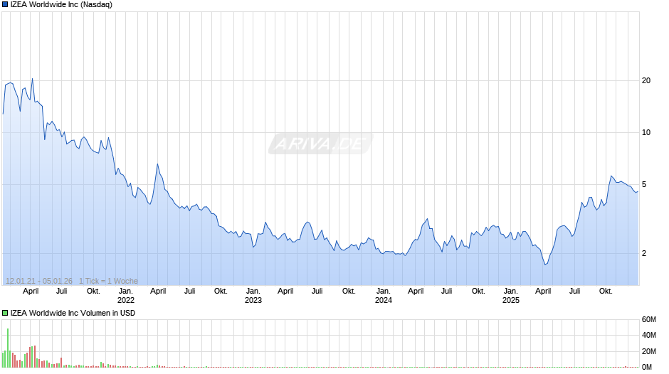 IZEA Worldwide Chart