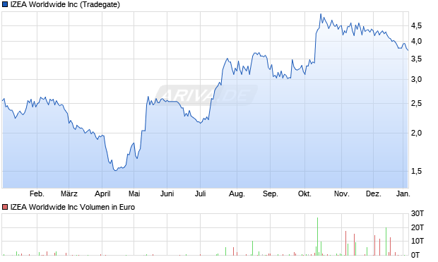 IZEA Worldwide Aktie Chart