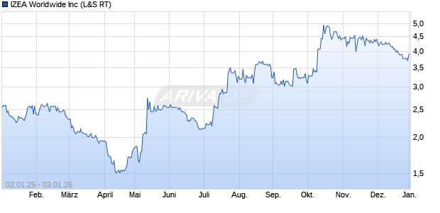IZEA Worldwide Aktie Chart