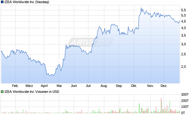 IZEA Worldwide Aktie Chart