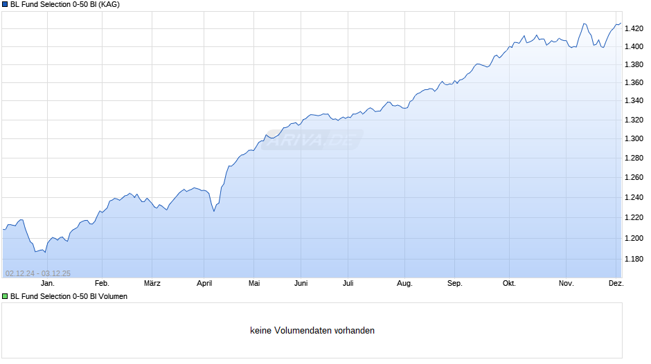 BL Fund Selection 0-50 BI Chart