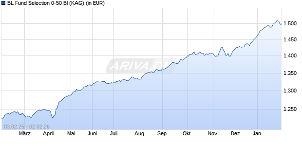 Performance des BL Fund Selection 0-50 BI (WKN A2JEJN, ISIN LU1777950111)