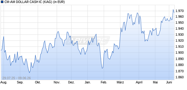 Performance des CM-AM DOLLAR CASH IC (WKN A0M8EW, ISIN FR0000984254)