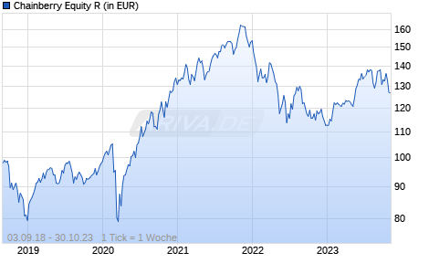 Chainberry Equity R Chart