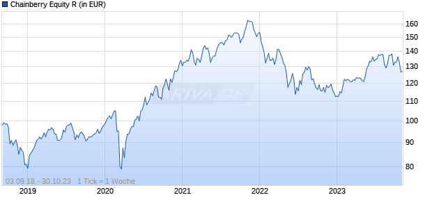Chainberry Equity R Chart
