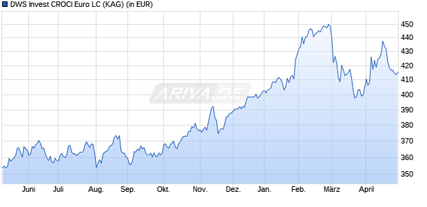 Performance des DWS Invest CROCI Euro LC (WKN DWS2UK, ISIN LU1769938041)