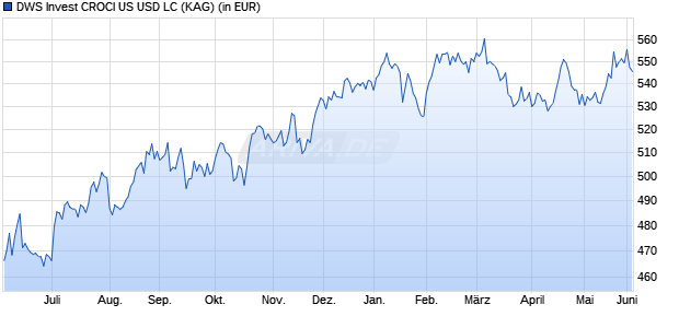 Performance des DWS Invest CROCI US USD LC (WKN DWS2UX, ISIN LU1769939361)