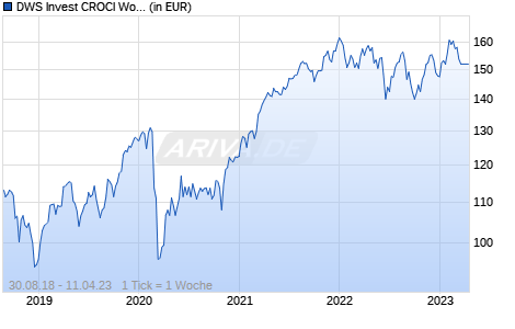 DWS Invest CROCI World SDG LD Chart