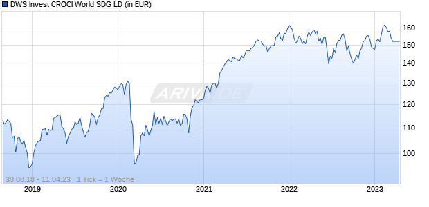 DWS Invest CROCI World SDG LD Chart