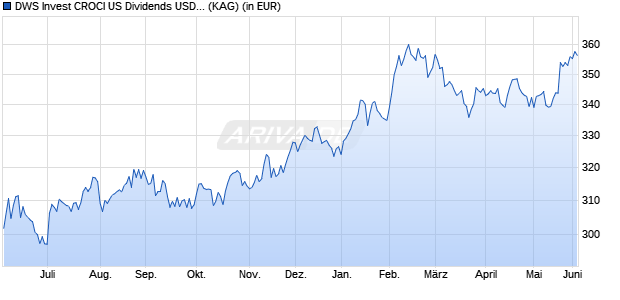 Performance des DWS Invest CROCI US Dividends USD LC (WKN DWS2VS, ISIN LU1769942746)