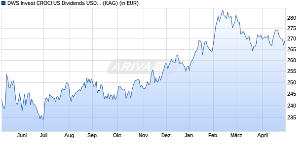 Performance des DWS Invest CROCI US Dividends USD LD (WKN DWS2VT, ISIN LU1769942829)