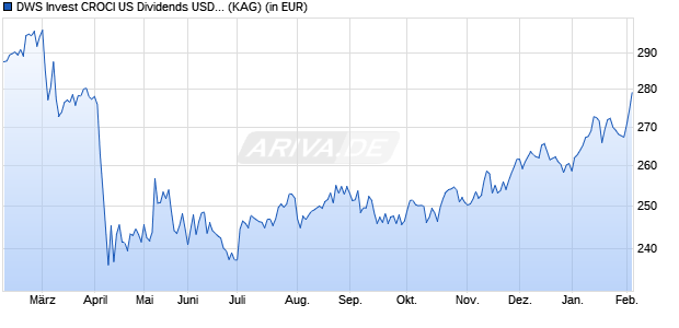 Performance des DWS Invest CROCI US Dividends USD LD (WKN DWS2VT, ISIN LU1769942829)