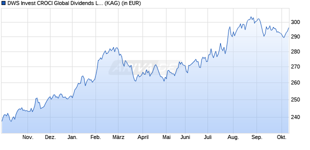 Performance des DWS Invest CROCI Global Dividends LC (WKN DWS2V4, ISIN LU1769943710)
