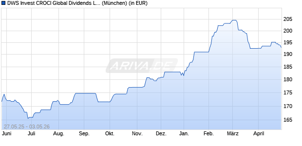 Performance des DWS Invest CROCI Global Dividends LD (WKN DWS2V5, ISIN LU1769943801)