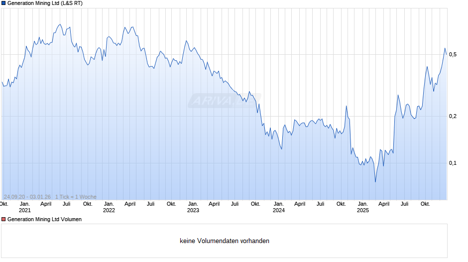 Generation Mining Chart